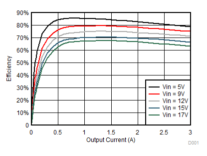 TPS563249 Eff of 1.05Vout_2p0.gif